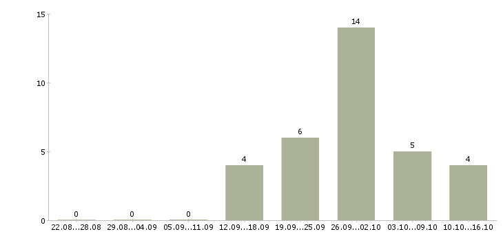 Работа по 2 недели выходные в Ставрополе - Число вакансий в Ставрополе по специальности по 2 недели выходные за 2 месяца