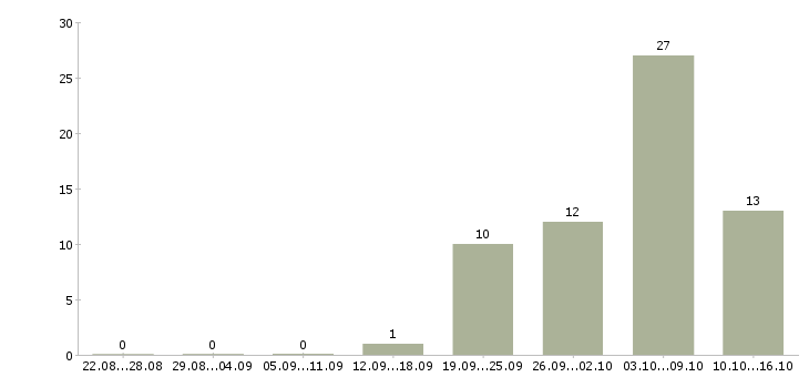Работа грузчики вахтой с бесплатным проживанием в Тамбове - Число вакансий в Тамбове по специальности грузчики вахтой с бесплатным проживанием за 2 месяца