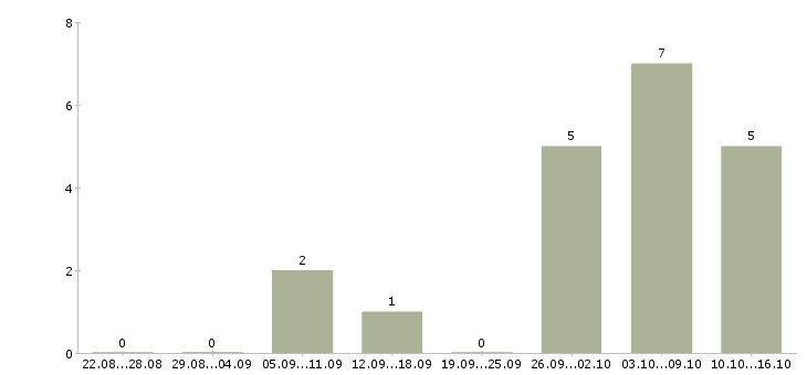 Работа специалист на удаленную работу в Тамбове - Число вакансий в Тамбове по специальности специалист на удаленную работу за 2 месяца