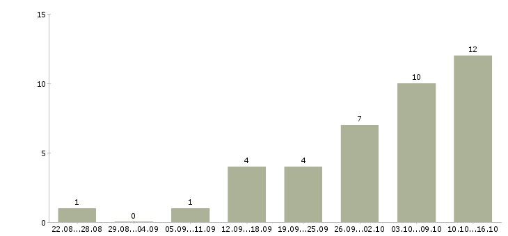Работа менеджер по оформлению заказов в Твери - Число вакансий в Твери по специальности менеджер по оформлению заказов за 2 месяца