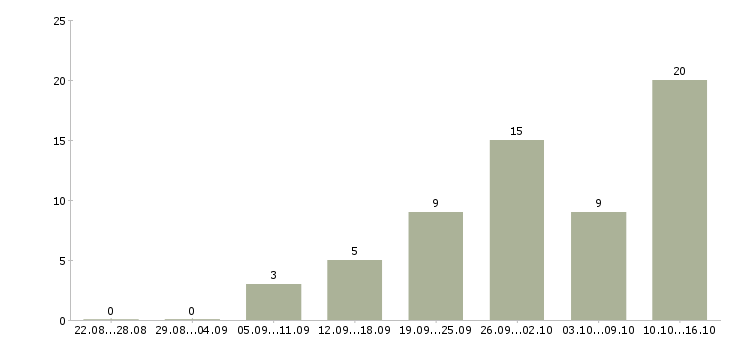 Работа консультант корпоративных клиентов в Туле - Число вакансий в Туле по специальности консультант корпоративных клиентов за 2 месяца