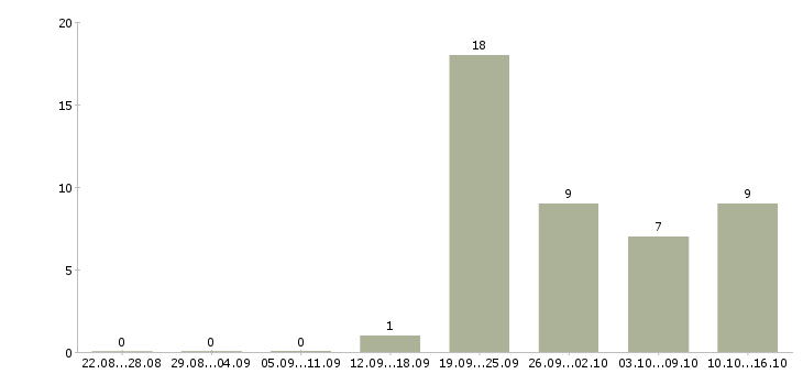 Работа специалист по развитию рынка в Туле - Число вакансий в Туле по специальности специалист по развитию рынка за 2 месяца