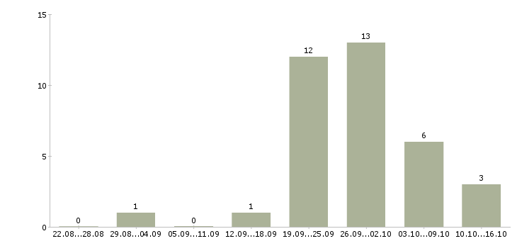Работа специалист по телефонным переговорам в Тюмени - Число вакансий в Тюмени по специальности специалист по телефонным переговорам за 2 месяца