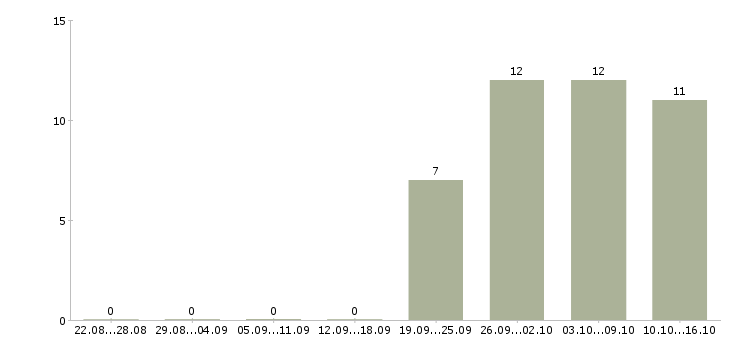 Работа оператор для работы на компьютере в Ульяновске - Число вакансий в Ульяновске по специальности оператор для работы на компьютере за 2 месяца