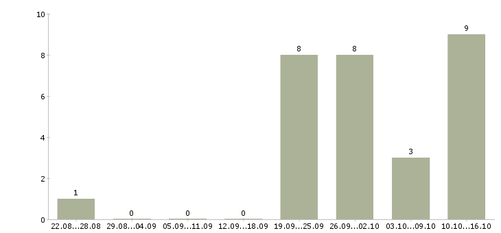 Работа сотрудник с опытом руководителя в Уфе - Число вакансий в Уфе по специальности сотрудник с опытом руководителя за 2 месяца