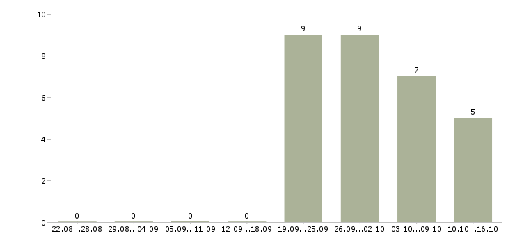 Работа менеджер продаж розничного отдела в Хабаровске - Число вакансий в Хабаровске по специальности менеджер продаж розничного отдела за 2 месяца