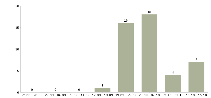 Работа рабочий на склад магазина в Хабаровске - Число вакансий в Хабаровске по специальности рабочий на склад магазина за 2 месяца
