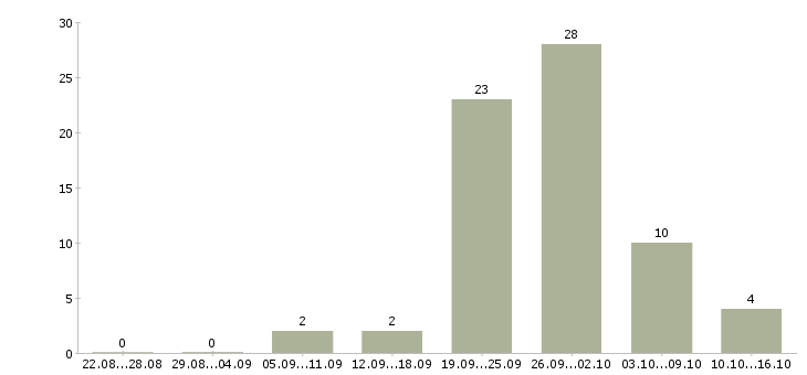 Работа зарабатываем в интернете без продаж в Челябинске - Число вакансий в Челябинске по специальности зарабатываем в интернете без продаж за 2 месяца