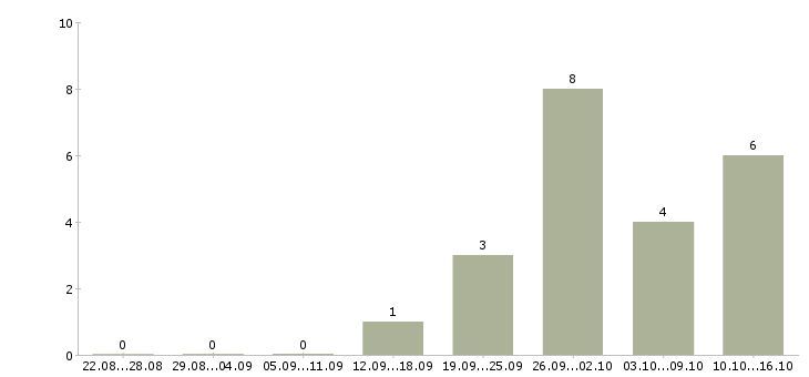 Работа специалист по управлению качеством в Челябинске - Число вакансий в Челябинске по специальности специалист по управлению качеством за 2 месяца