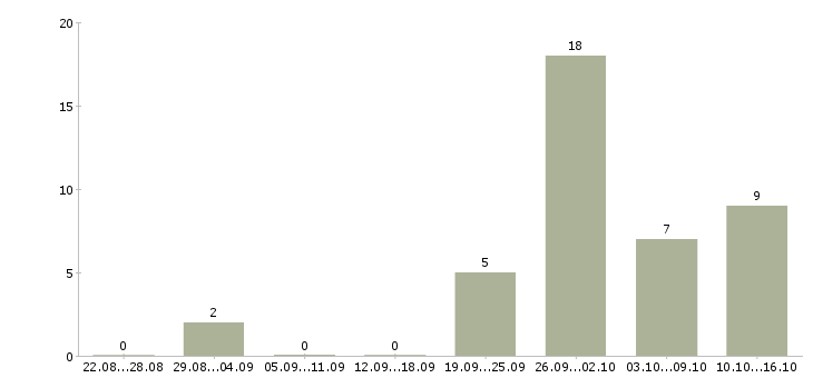 Работа грузчик вахта с проживанием в Ярославле - Число вакансий в Ярославле по специальности грузчик вахта с проживанием за 2 месяца