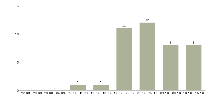 Работа сотрудник по проведению тренингов в Ярославле - Число вакансий в Ярославле по специальности сотрудник по проведению тренингов за 2 месяца