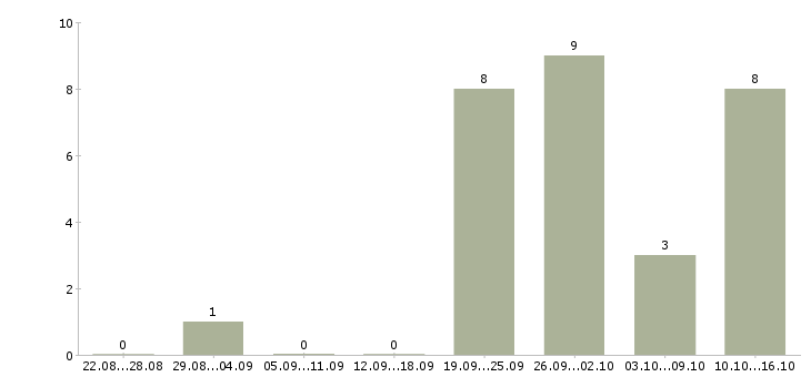 Работа специалист по телефонным продажам в Ярославле - Число вакансий в Ярославле по специальности специалист по телефонным продажам за 2 месяца