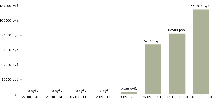 Вакансии frontend javascript разработчик Санкт-петербург - Медиана зарплат frontend javascript разработчик Санкт-петербург за 2 месяца
