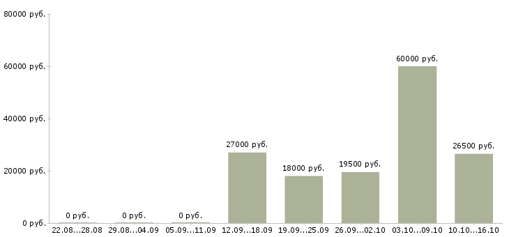 Вакансии администратор по работе с персоналом в Химках - Медиана зарплат администратор по работе с персоналом в Химках за 2 месяца