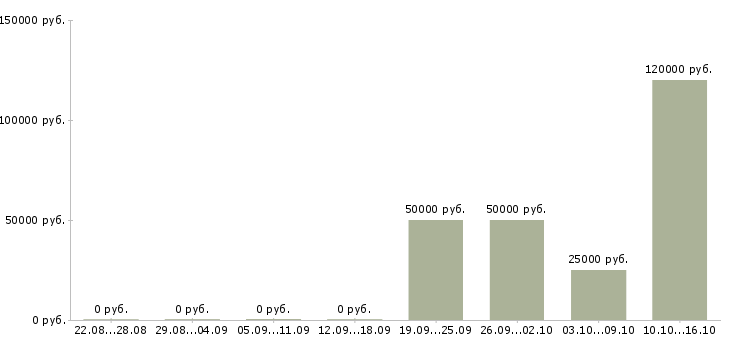 Вакансии ведущий менеджер по корпоративным продажам в Екатеринбурге - Медиана зарплат ведущий менеджер по корпоративным продажам в Екатеринбурге за 2 месяца