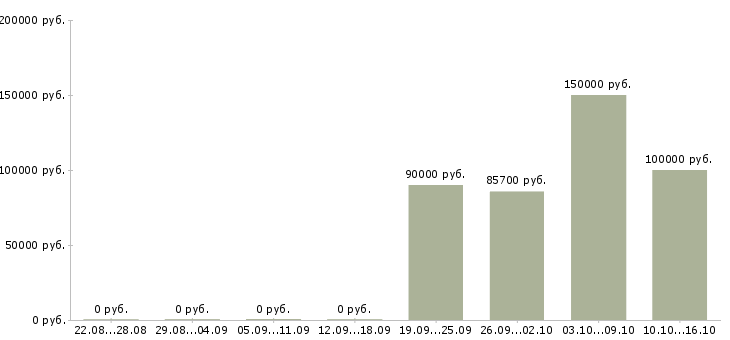 Вакансии главный специалист строительного отдела в Москве - Медиана зарплат главный специалист строительного отдела в Москве за 2 месяца