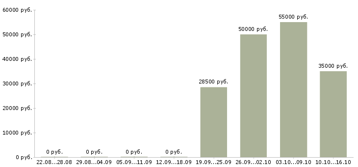 Вакансии доступная в интернете в Екатеринбурге - Медиана зарплат доступная в интернете в Екатеринбурге за 2 месяца