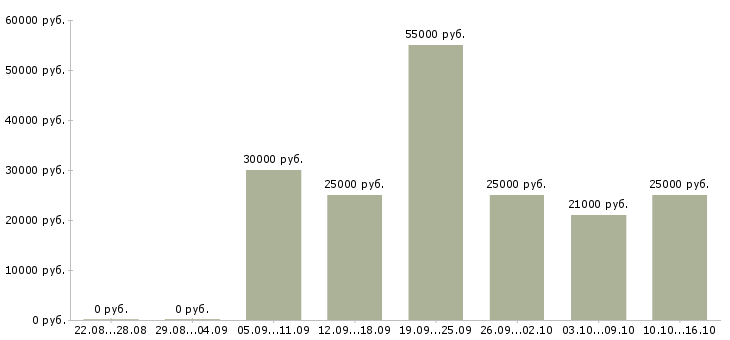 Вакансии зарабатывай дома работая в интернете в Туле - Медиана зарплат зарабатывай дома работая в интернете в Туле за 2 месяца
