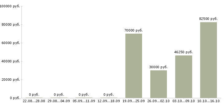Вакансии инженер по сопровождению информационных систем в Москве - Медиана зарплат инженер по сопровождению информационных систем в Москве за 2 месяца