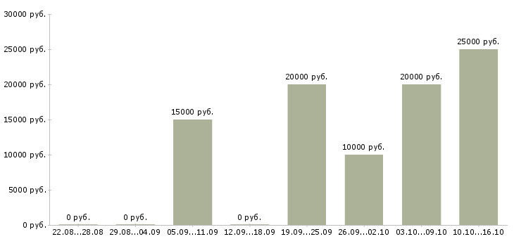 Вакансии информационный сотрудник удаленно в Новосибирске - Медиана зарплат информационный сотрудник удаленно в Новосибирске за 2 месяца