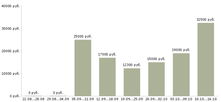 Вакансии кассир на сменный график работы в Ставрополе - Медиана зарплат кассир на сменный график работы в Ставрополе за 2 месяца
