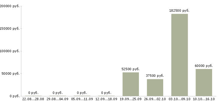 Вакансии клиентский менеджер по малому бизнесу в Москве - Медиана зарплат клиентский менеджер по малому бизнесу в Москве за 2 месяца