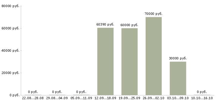 Вакансии комплектовщик на вахту с проживанием в Иркутске - Медиана зарплат комплектовщик на вахту с проживанием в Иркутске за 2 месяца