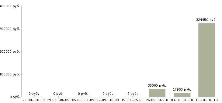 Вакансии комплектовщик продуктов Башкортостан - Медиана зарплат комплектовщик продуктов Башкортостан за 2 месяца
