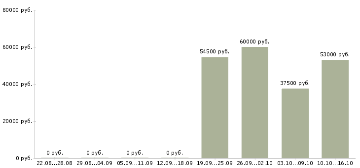 Вакансии комплектовщик склада спецодежды в Волгограде - Медиана зарплат комплектовщик склада спецодежды в Волгограде за 2 месяца