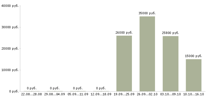Вакансии менеджер по поиску новых клиентов в Астрахани - Медиана зарплат менеджер по поиску новых клиентов в Астрахани за 2 месяца