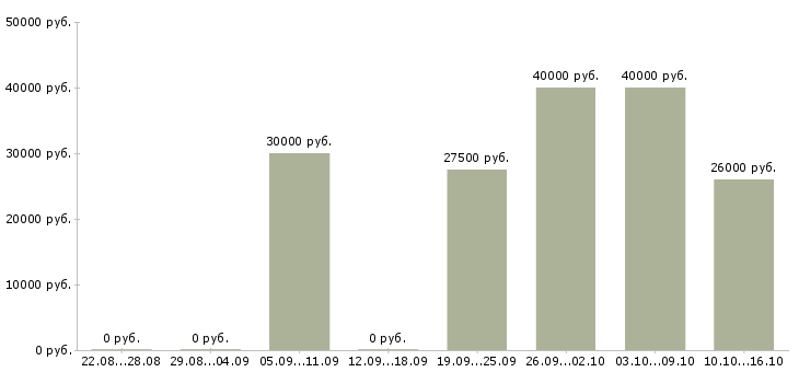 Вакансии менеджер по продажам банковских услуг в Хабаровске - Медиана зарплат менеджер по продажам банковских услуг в Хабаровске за 2 месяца