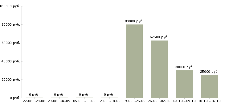 Вакансии менеджер по продажам ипотечных продуктов в Москве - Медиана зарплат менеджер по продажам ипотечных продуктов в Москве за 2 месяца