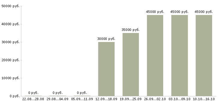 Вакансии менеджер по продажам коммерческой техники в Новосибирске - Медиана зарплат менеджер по продажам коммерческой техники в Новосибирске за 2 месяца