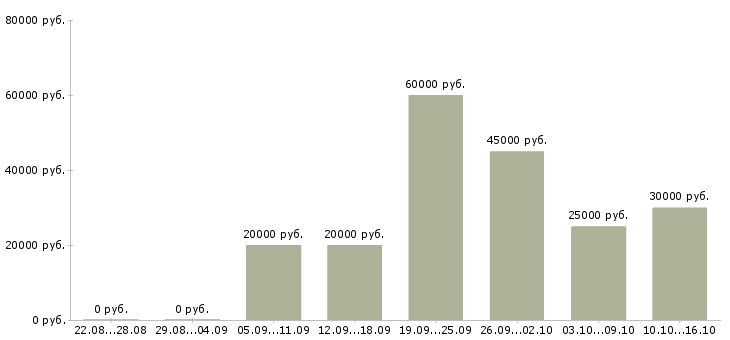 Вакансии менеджер по продажам сопровождению в Белгороде - Медиана зарплат менеджер по продажам сопровождению в Белгороде за 2 месяца