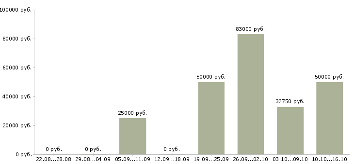 Вакансии менеджер по работе с филиалами в Красноярске - Медиана зарплат менеджер по работе с филиалами в Красноярске за 2 месяца