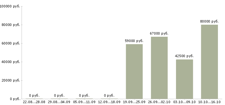 Вакансии менеджер по развитию агентской сети в Москве - Медиана зарплат менеджер по развитию агентской сети в Москве за 2 месяца