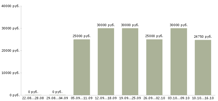 Вакансии менеджер по развитию корпоративных продаж в Твери - Медиана зарплат менеджер по развитию корпоративных продаж в Твери за 2 месяца