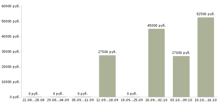 Вакансии менеджер по развитию оптовых продаж Башкортостан - Медиана зарплат менеджер по развитию оптовых продаж Башкортостан за 2 месяца