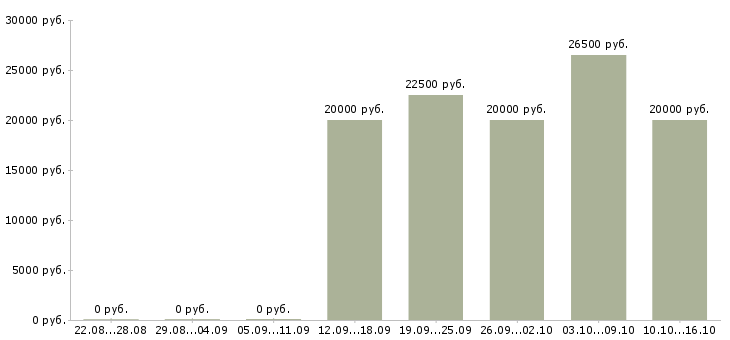 Вакансии менеджер по развитию удаленно Татарстан - Медиана зарплат менеджер по развитию удаленно Татарстан за 2 месяца