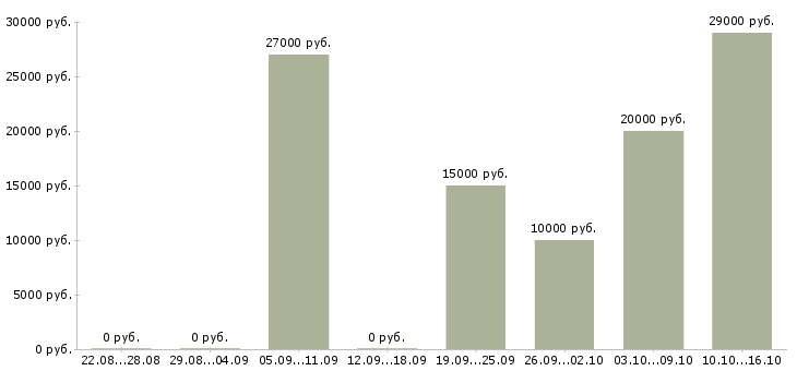 Вакансии менеджер по размещению информации Ростов-на-дону - Медиана зарплат менеджер по размещению информации Ростов-на-дону за 2 месяца