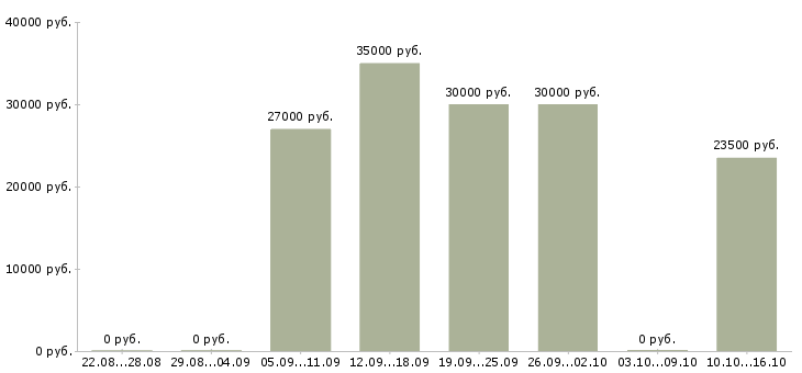 Вакансии менеджер по сопровождению проектов Ростов-на-дону - Медиана зарплат менеджер по сопровождению проектов Ростов-на-дону за 2 месяца