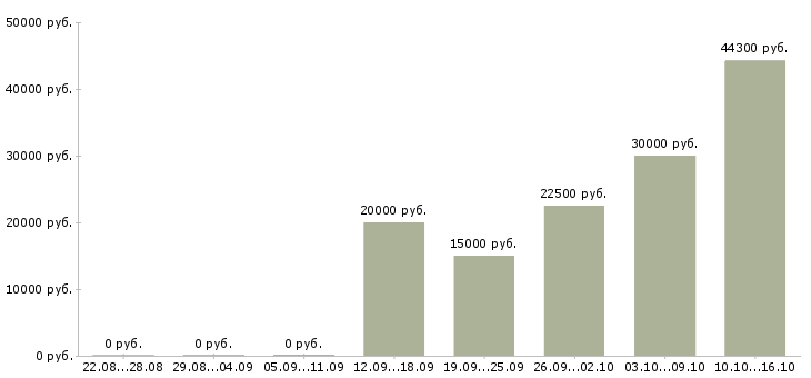 Вакансии менеджер с перспективой роста в Кемерово - Медиана зарплат менеджер с перспективой роста в Кемерово за 2 месяца