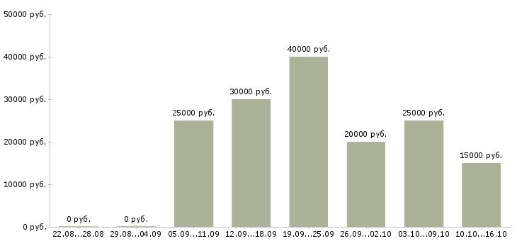 Вакансии на компьютере через интернет в Иркутске - Медиана зарплат на компьютере через интернет в Иркутске за 2 месяца