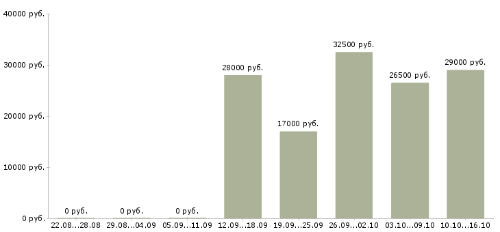 Вакансии оператор регистрации клиентов Санкт-петербург - Медиана зарплат оператор регистрации клиентов Санкт-петербург за 2 месяца