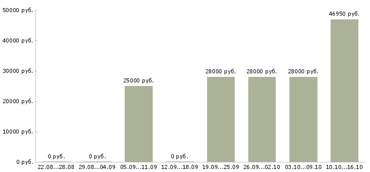 Вакансии ответственный сотрудник в офис в Вологде - Медиана зарплат ответственный сотрудник в офис в Вологде за 2 месяца