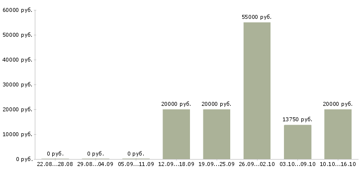 Вакансии офис менеджер на дому в Самаре - Медиана зарплат офис менеджер на дому в Самаре за 2 месяца