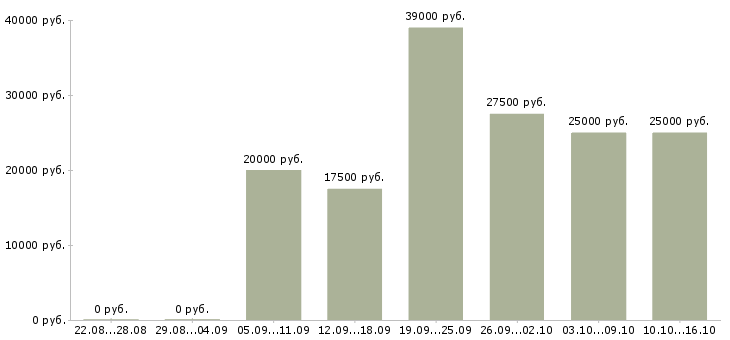 Вакансии офис менеджер на оформление документов в Самаре - Медиана зарплат офис менеджер на оформление документов в Самаре за 2 месяца