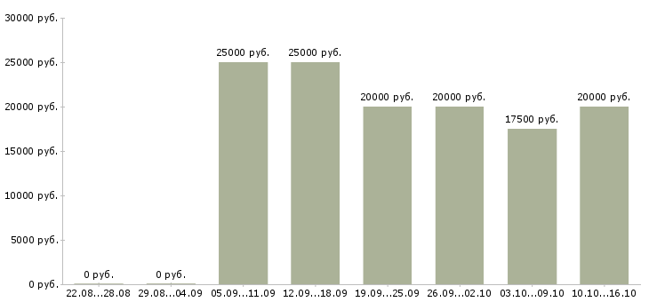 Вакансии рекламная удаленно в Астрахани - Медиана зарплат рекламная удаленно в Астрахани за 2 месяца