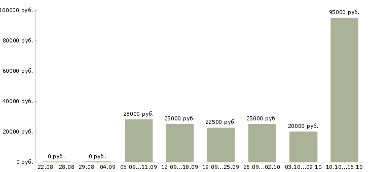 Вакансии рекламный менеджер с обучением в Барнауле - Медиана зарплат рекламный менеджер с обучением в Барнауле за 2 месяца