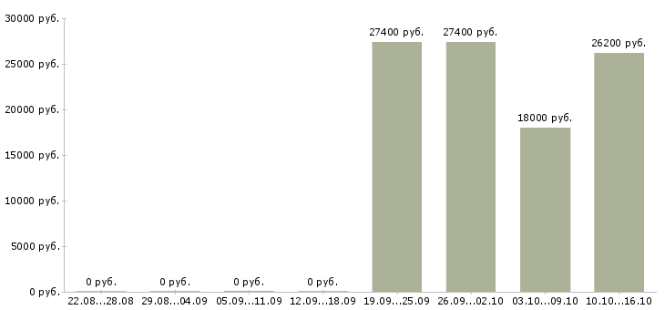 Вакансии сотрудник на прием заказов в Перми - Медиана зарплат сотрудник на прием заказов в Перми за 2 месяца